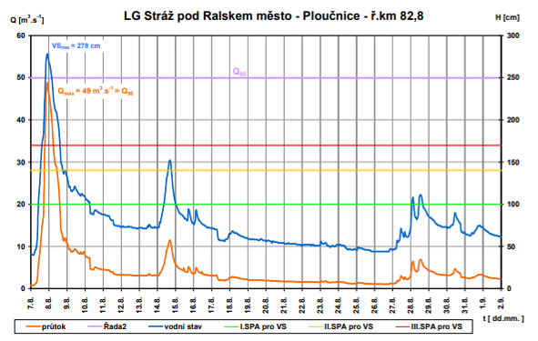 LG Stráž pod Ralskem město – Ploučnice – ř.km 82,8. (zdroj: ČHMÚ) 