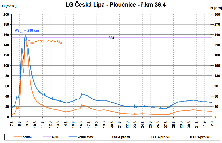 Hydrogram povodně 2010 v profilu Česká Lípa. (zdroj: ČHMÚ) 