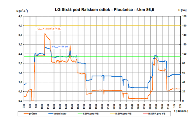 LG Stráž pod Ralskem - odtok Ploučnice – ř.km 86,5. (zdroj: ČHMÚ) 