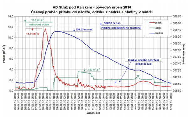 VD Stráž pod Ralskem, časový průběh přítoku, odtoku a hladiny. (zdroj: ČHMÚ) 