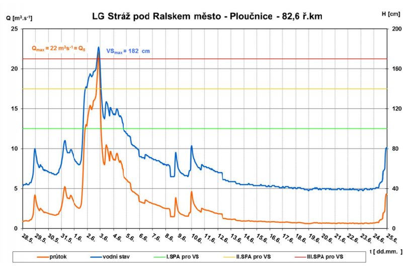 LG Stráž pod Ralskem –město - Ploučnice (zdroj: Povodí Ohře, s. p.) 