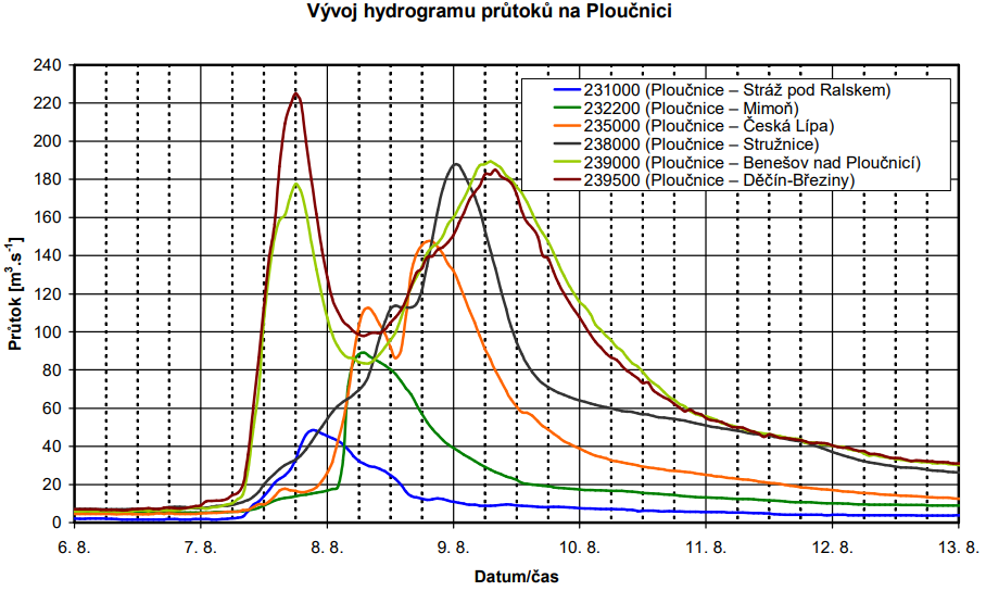 Časový vývoj průběhu průtoků na Ploučnici (zdroj: Vyhodnocení povodní v srpnu 2010, ČHMÚ)