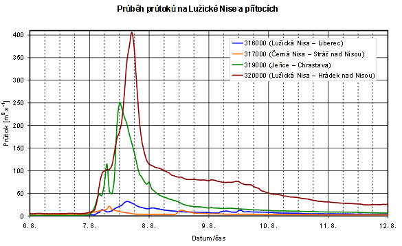 Časový vývoj průběhu průtoku na Lužické Nise a jejích přítocích