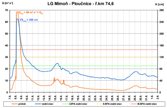 LG Mimoň - Ploučnice (zdroj: ČHMÚ) 