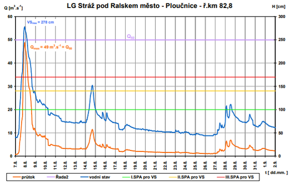 LG Stráž pod Ralskem město – Ploučnice – ř.km 82,8. (zdroj: ČHMÚ) 