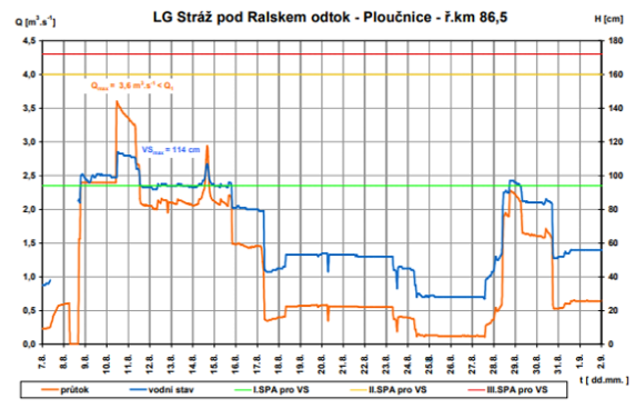 LG Stráž pod Ralskem - odtok Ploučnice – ř.km 86,5. (zdroj: ČHMÚ) 