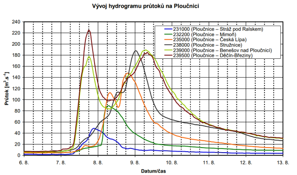 Časový vývoj průběhu průtoků na Ploučnici (zdroj: ČHMÚ) 