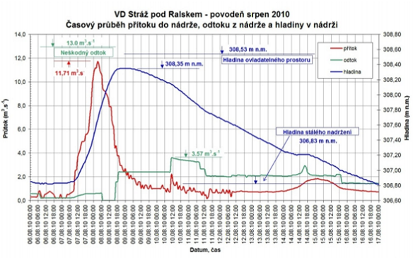  VD Stráž pod Ralskem, časový průběh přítoku, odtoku a hladiny. (zdroj: ČHMÚ)