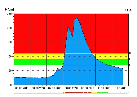 Hydrogram z 8.8.2010 zdroj: Povodí Ohře, státní podnik