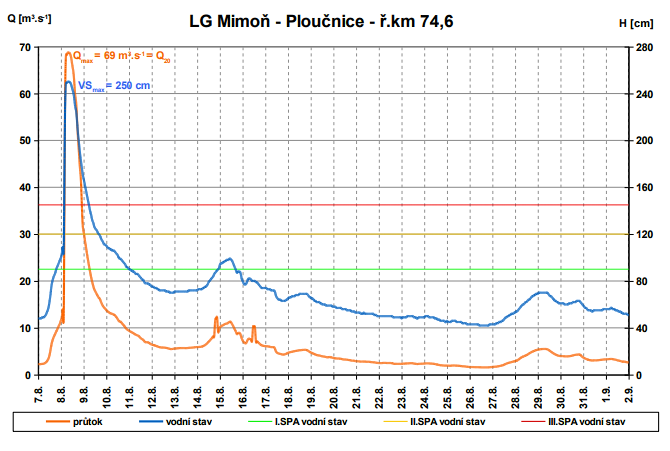 Hydrogram povodně 2010 v profilu Mimoň. (zdroj: ČHMÚ)