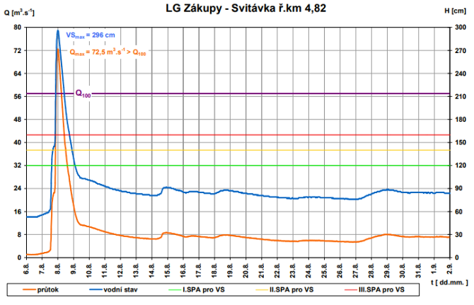 Hydrogram povodně 2010 v profilu Zákupy. (zdroj: ČHMÚ)