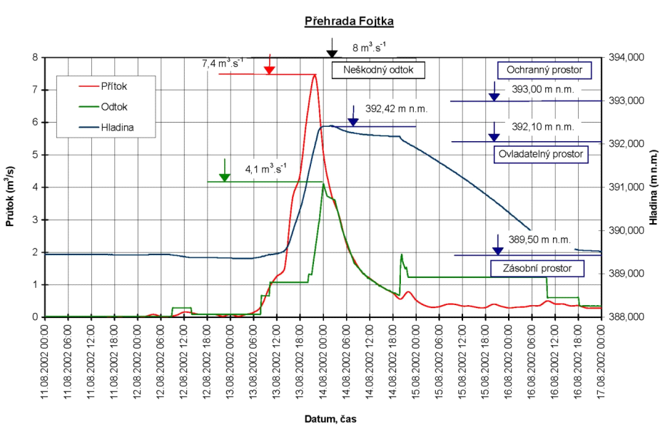 Srpnová povodeň 2002 – Průběh průtoků na VD Fojtka