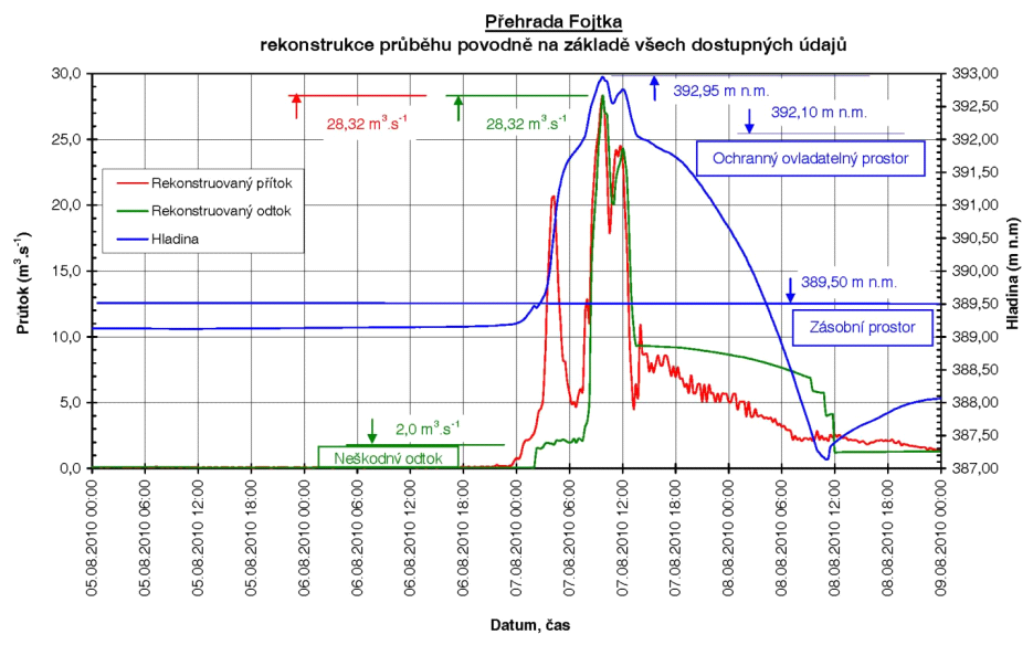 Srpnová povodeň 2010 – Průběh průtoků na VD Fojtka