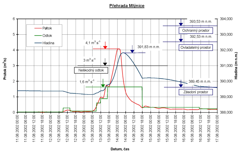 Srpnová povodeň 2002 – Průběh průtoků na VD Mlýnice