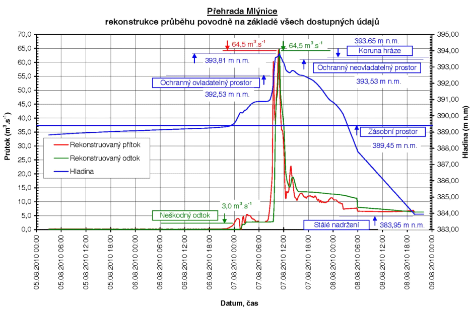 Srpnová povodeň 2010 – Průběh průtoků na VD Mlýnice