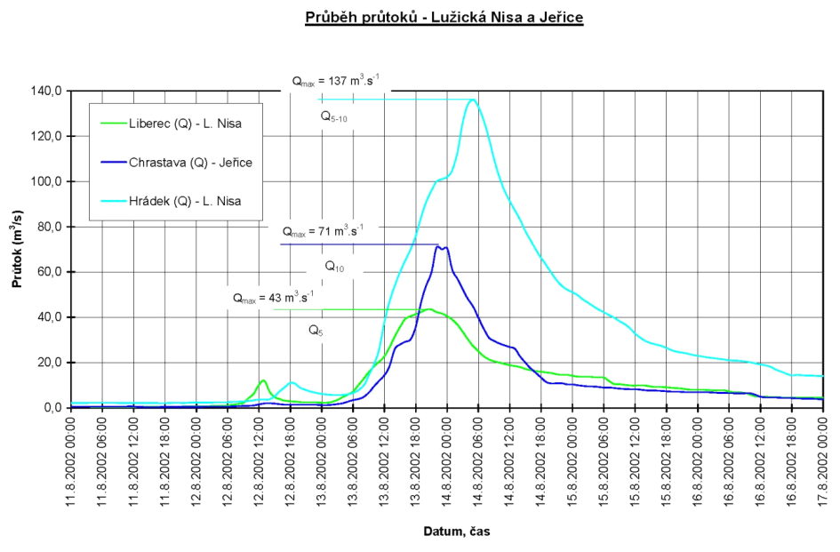 Srpnová povodeň 2002 – Průběh průtoků na toku Lužická Nisa a Jeřice