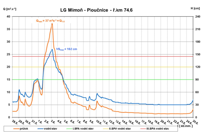 Hydrogram povodně 2013 v profilu Mimoň (zdroj: Povodí Ohře, s. p.)