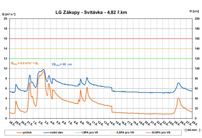 Hydrogram povodně 2013 v profilu Zákupy. (zdroj: Povodí Ohře, s.p.) 