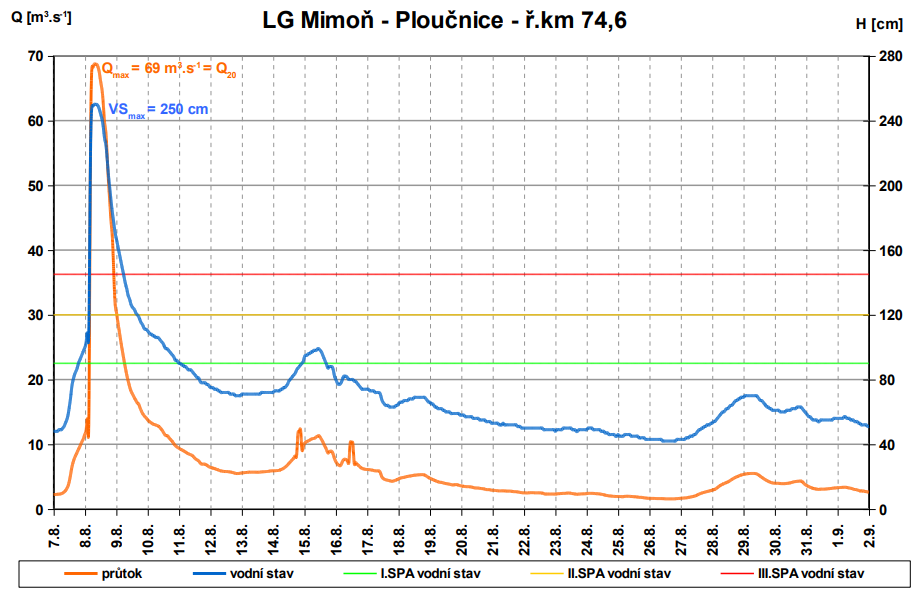 Průběh povodňové vlny dokumentuje hydrogram z limnigrafické stanice Mimoň (zdroj: Povodí Ohře, státní podnik)